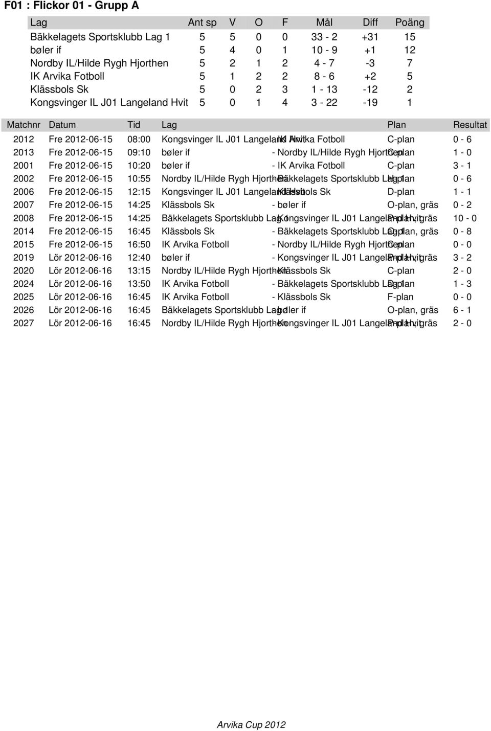 Nordby IL/Hilde Rygh Hjorthen C-plan 1-0 2001 Fre 2012-06-15 10:20 bøler if - IK Arvika Fotboll C-plan 3-1 2002 Fre 2012-06-15 10:55 Nordby IL/Hilde Rygh Hjorthen - Bäkkelagets Sportsklubb Lag H-plan