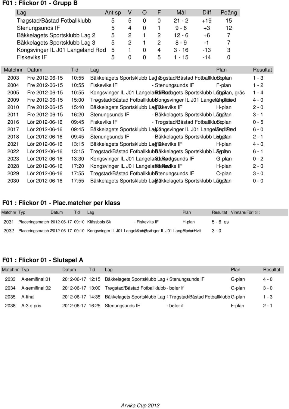 2012-06-15 10:55 Fiskeviks IF - Stenungsunds IF F-plan 1-2 2005 Fre 2012-06-15 10:55 Kongsvinger IL J01 Langeland - Bäkkelagets Rød Sportsklubb Lag O-plan, 3 gräs 1-4 2009 Fre 2012-06-15 15:00