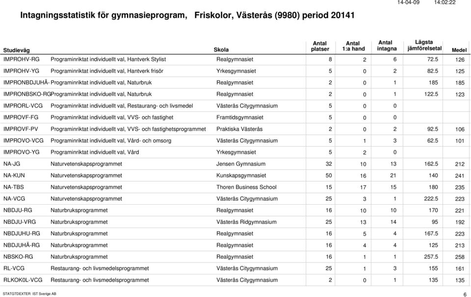 5 125 IMPRONBDJUHÄ- Programinriktat individuellt val, Naturbruk Realgymnasiet 2 1 185 185 IMPRONBSKO-RGPrograminriktat individuellt val, Naturbruk Realgymnasiet 2 1 122.