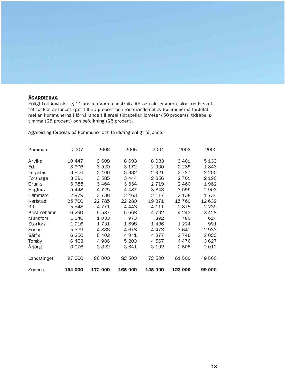 Ägarbidrag fördelas på kommuner och landsting enligt följande: Kommun 2007 2006 2005 2004 2003 2002 Arvika 10 447 9 608 8 693 8 033 6 401 5 133 Eda 3 906 3 520 3 172 2 900 2 289 1 843 Filipstad 3 856