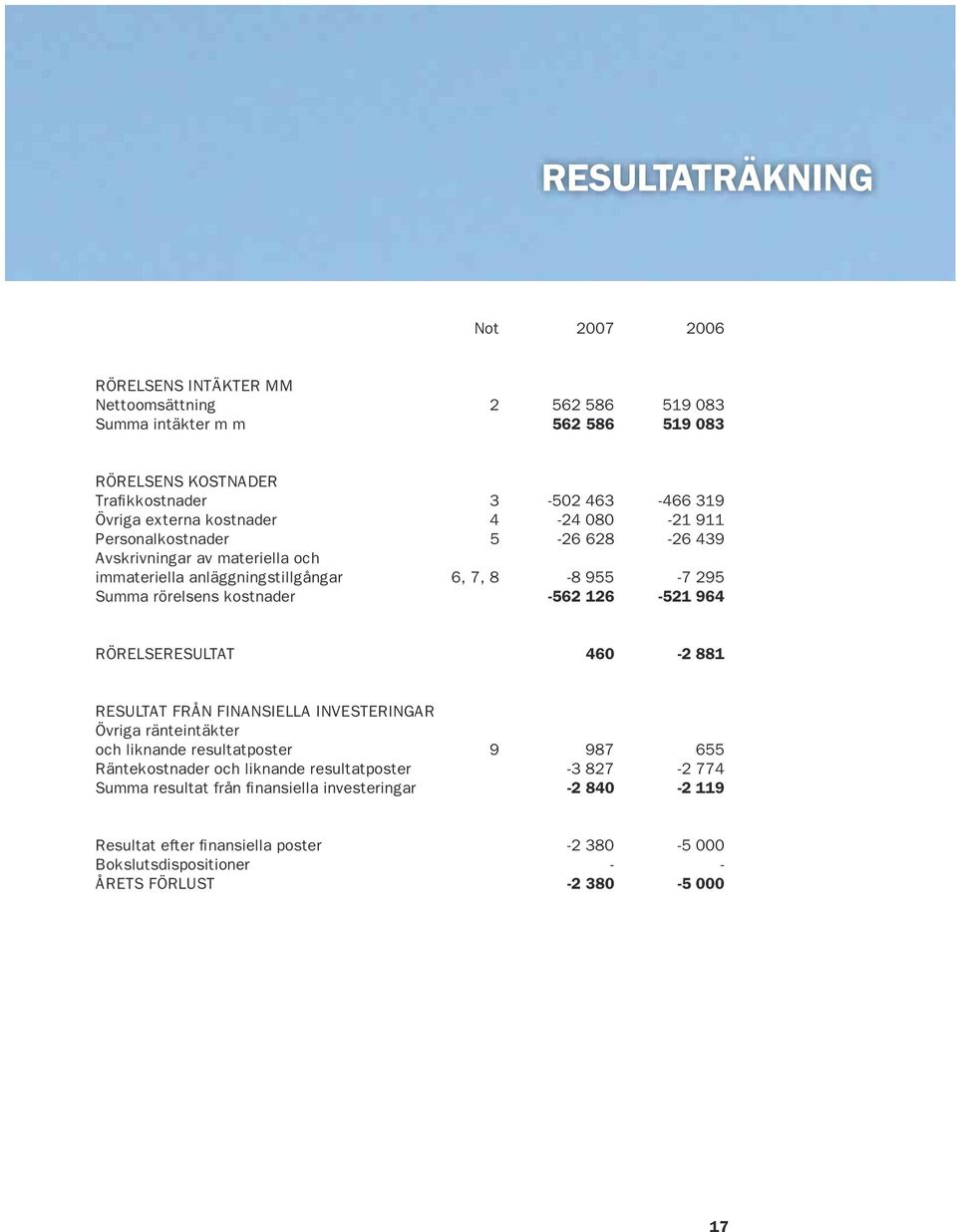 kostnader -562 126-521 964 RÖRELSERESULTAT 460-2 881 RESULTAT FRÅN FINANSIELLA INVESTERINGAR Övriga ränteintäkter och liknande resultatposter 9 987 655 Räntekostnader och liknande