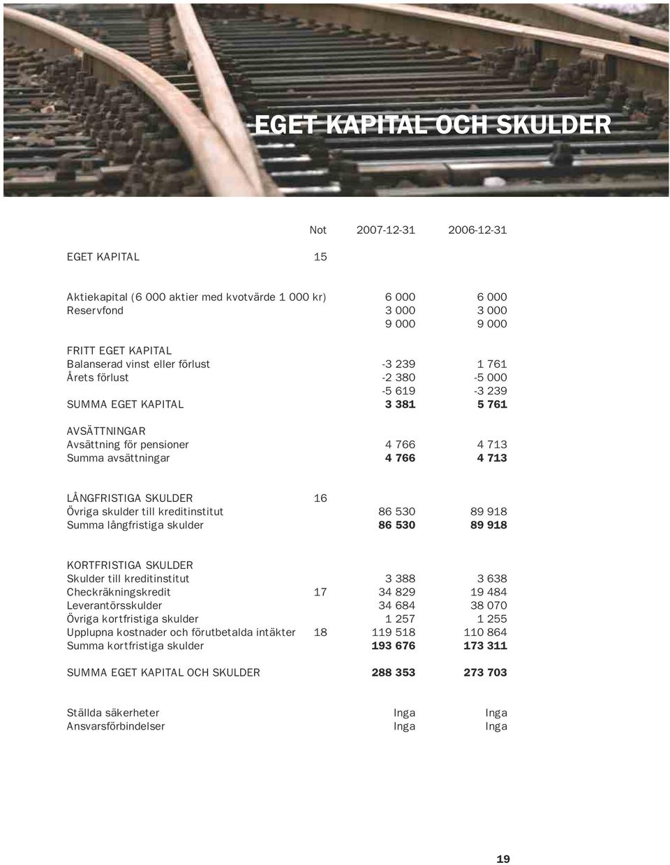 SKULDER 16 Övriga skulder till kreditinstitut 86 530 89 918 Summa långfristiga skulder 86 530 89 918 KORTFRISTIGA SKULDER Skulder till kreditinstitut 3 388 3 638 Checkräkningskredit 17 34 829 19 484