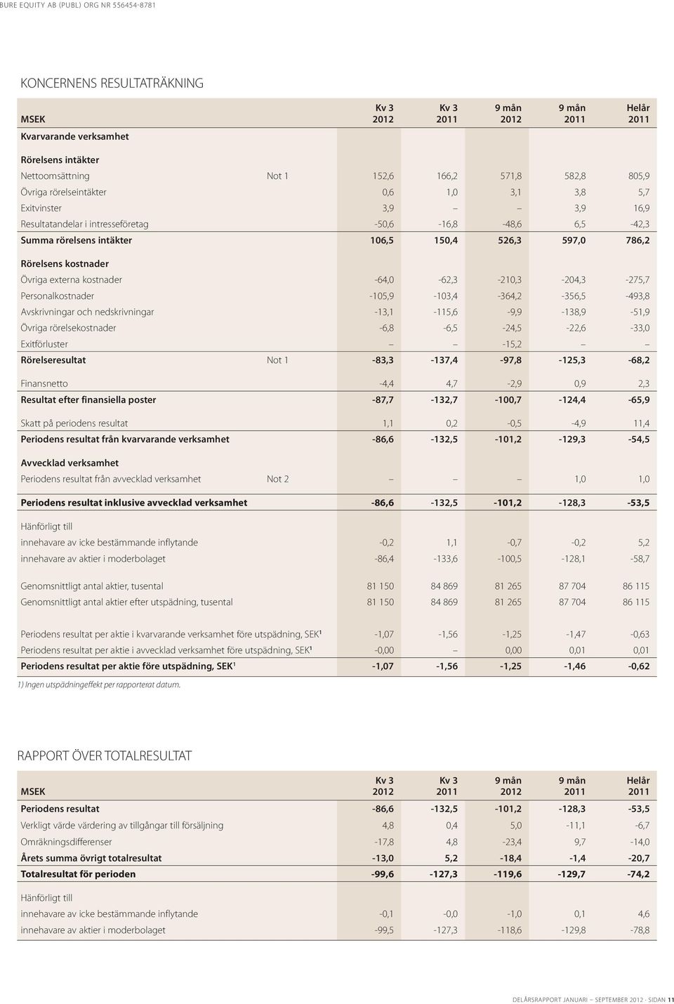 Personalkostnader -105,9-103,4-364,2-356,5-493,8 Avskrivningar och nedskrivningar -13,1-115,6-9,9-138,9-51,9 Övriga rörelsekostnader -6,8-6,5-24,5-22,6-33,0 Exitförluster -15,2 Rörelseresultat Not