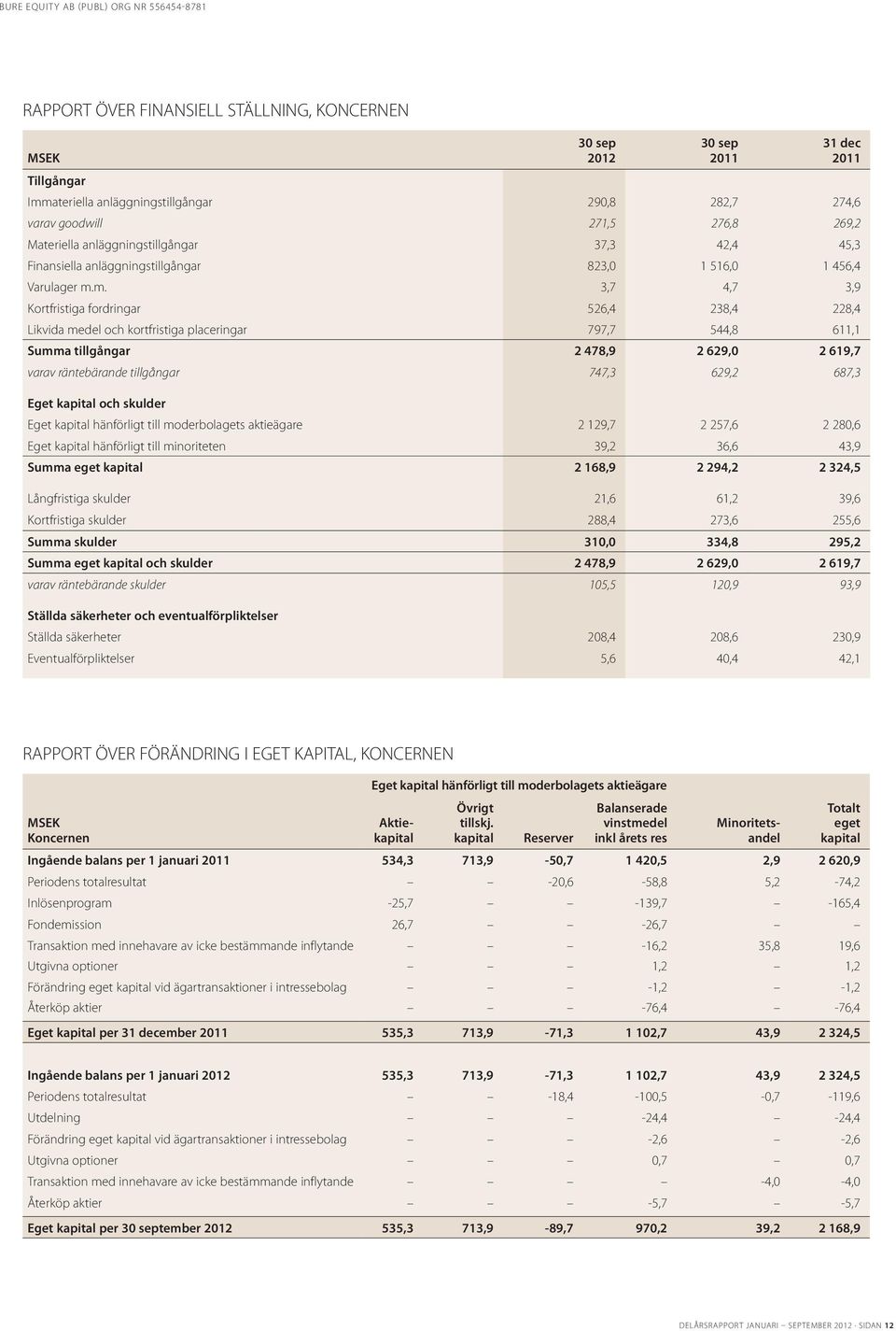 m. 3,7 4,7 3,9 Kortfristiga fordringar 526,4 238,4 228,4 Likvida medel och kortfristiga placeringar 797,7 544,8 611,1 Summa tillgångar 2 478,9 2 629,0 2 619,7 varav räntebärande tillgångar 747,3