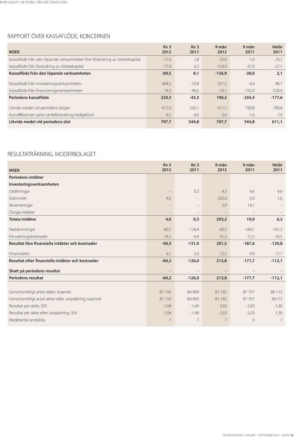 14,3-40,6-10,1-192,0-228,4 Periodens kassaflöde 329,3-43,3 190,2-234,4-177,6 Likvida medel vid periodens början 472,9 592,1 611,1 780,8 780,8 Kursdifferenser samt värdeförändring hedgefond