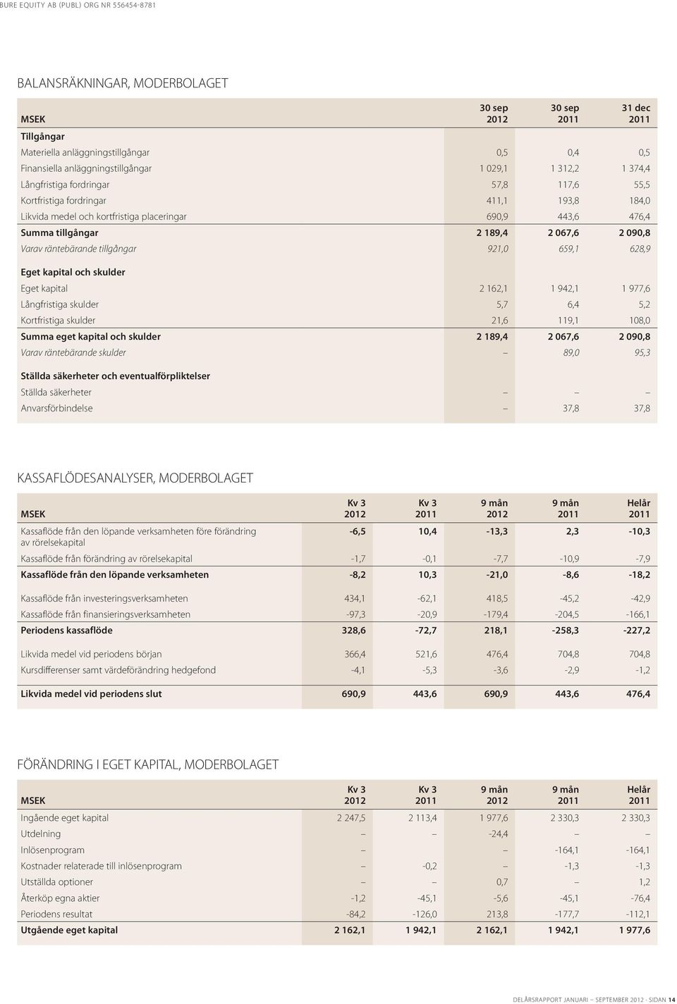 skulder Eget kapital 2 162,1 1 942,1 1 977,6 Långfristiga skulder 5,7 6,4 5,2 Kortfristiga skulder 21,6 119,1 108,0 Summa eget kapital och skulder 2 189,4 2 067,6 2 090,8 Varav räntebärande skulder