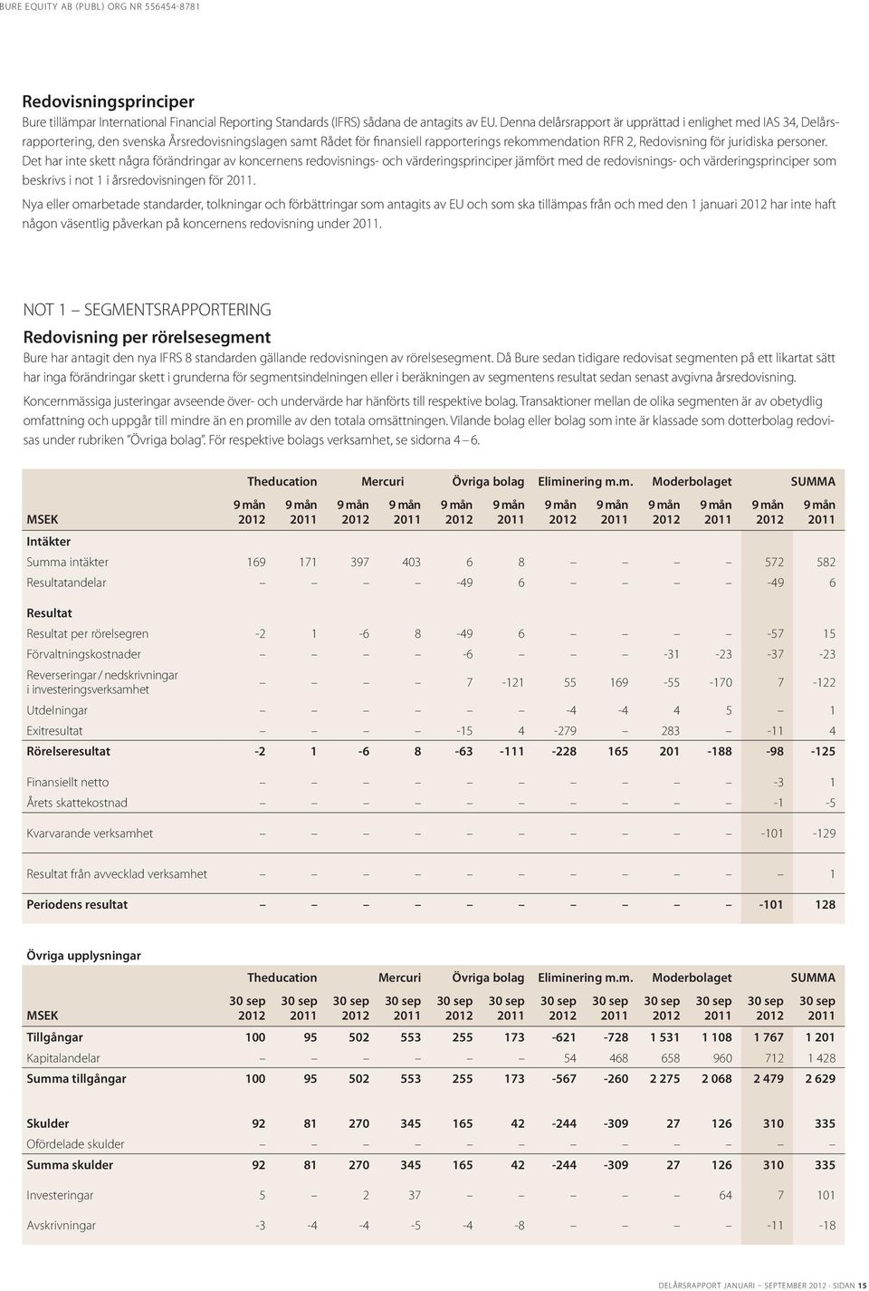 personer. Det har inte skett några förändringar av koncernens redovisnings- och värderingsprinciper jämfört med de redovisnings- och värderingsprinciper som beskrivs i not 1 i årsredovisningen för.