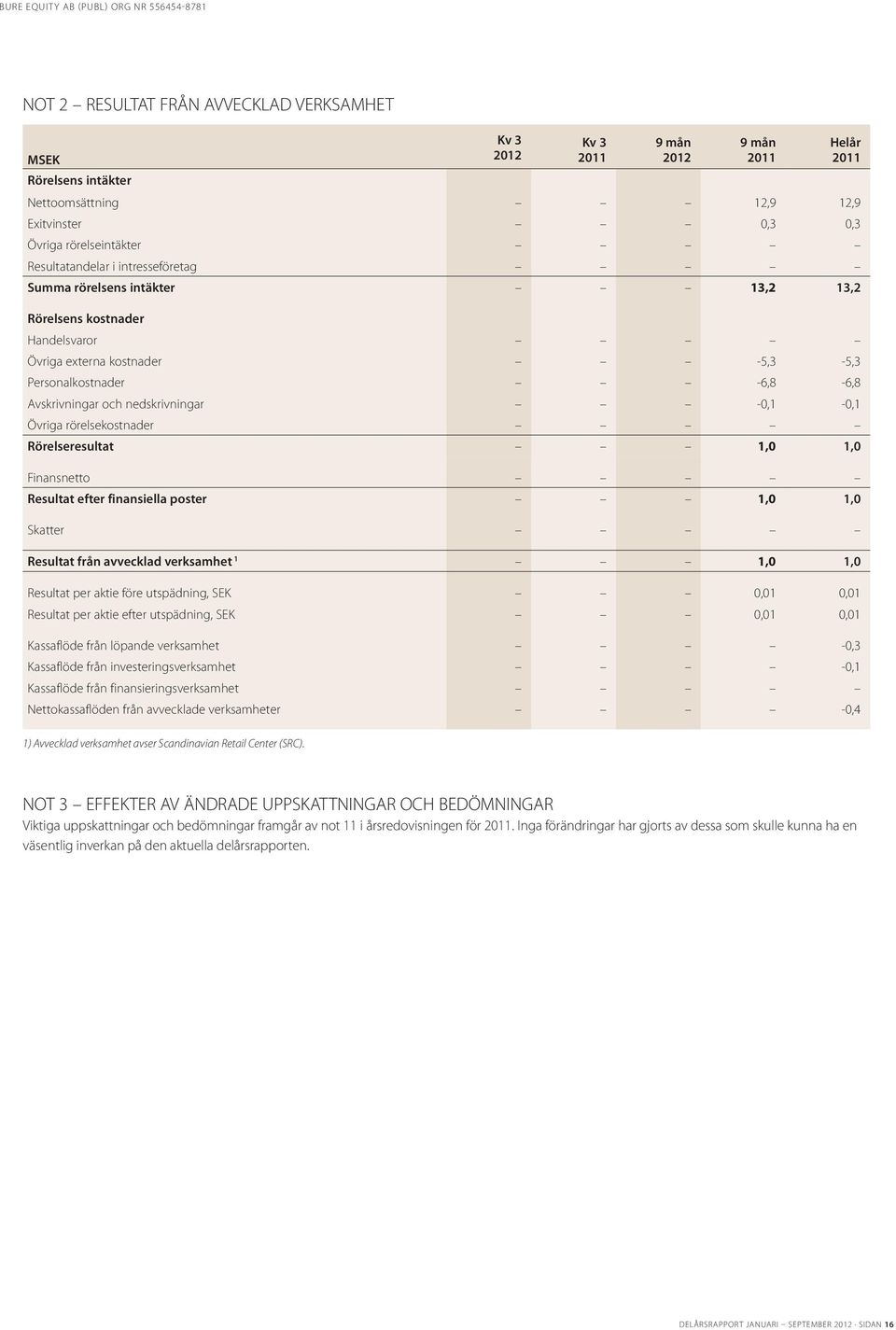 Resultat efter finansiella poster 1,0 1,0 Skatter Resultat från avvecklad verksamhet 1 1,0 1,0 Resultat per aktie före utspädning, SEK 0,01 0,01 Resultat per aktie efter utspädning, SEK 0,01 0,01