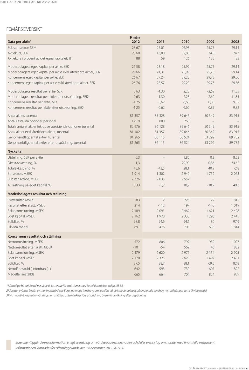 återköpta aktier, SEK 26,66 24,31 25,99 25,75 29,14 Koncernens eget kapital per aktie, SEK 26,67 27,24 29,20 29,73 29,56 Koncernens eget kapital per aktie exkl.