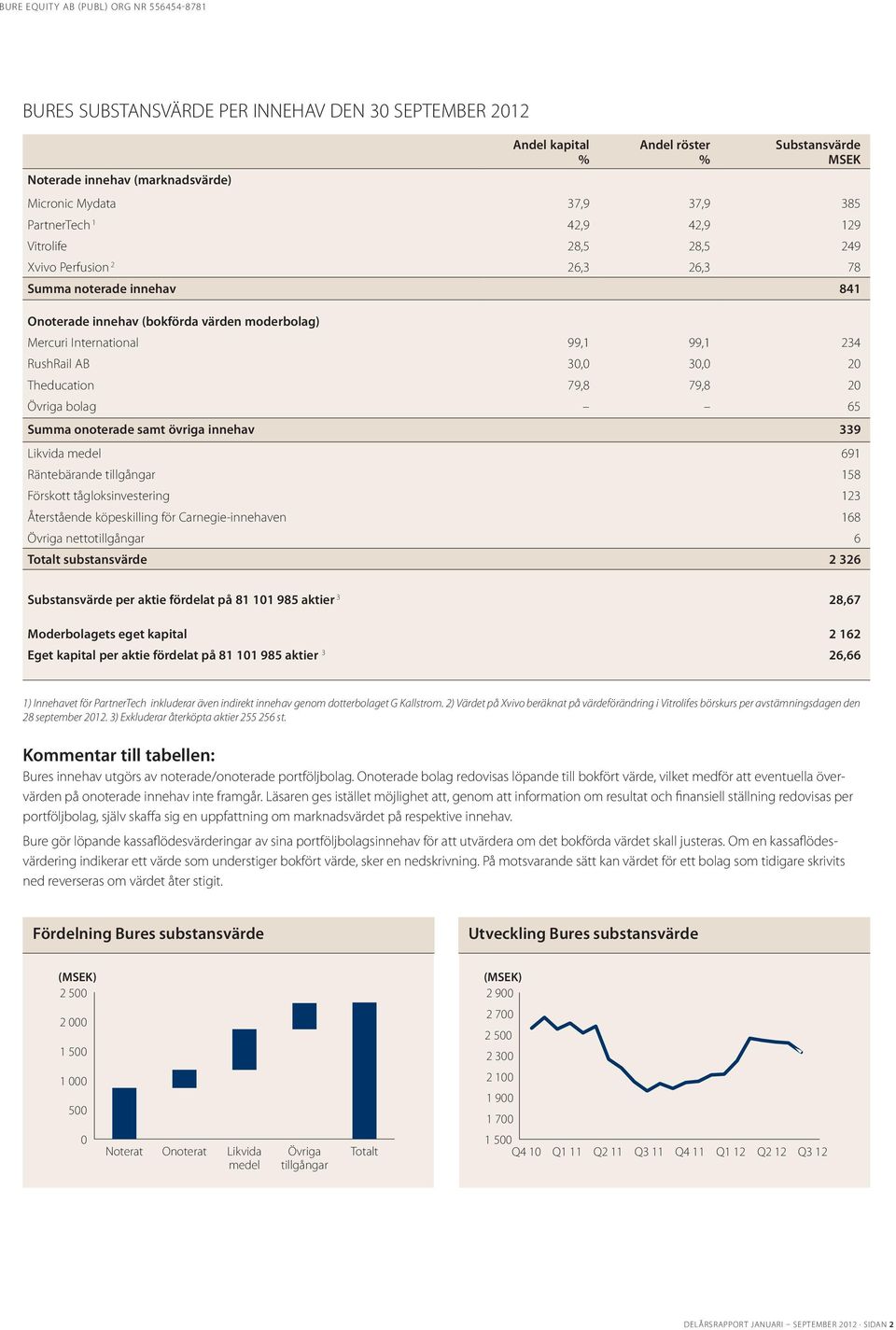 Övriga bolag 65 Summa onoterade samt övriga innehav 339 Likvida medel 691 Räntebärande tillgångar 158 Förskott tågloksinvestering 123 Återstående köpeskilling för Carnegie-innehaven 168 Övriga