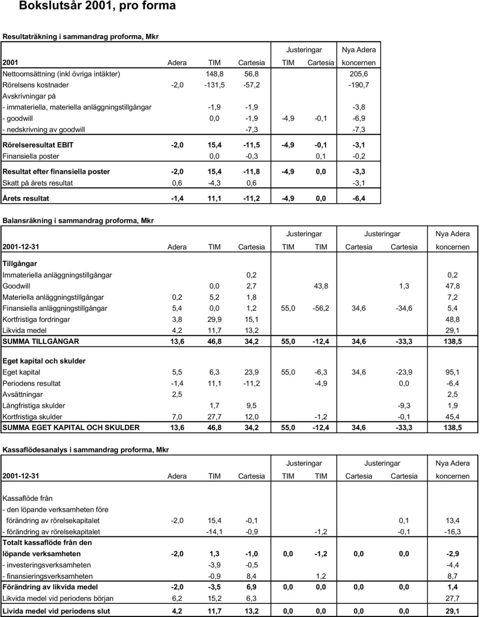 Rörelseresultat EBIT -2,0 15,4-11,5-4,9-0,1-3,1 Finansiella poster 0,0-0,3 0,1-0,2 Resultat efter finansiella poster -2,0 15,4-11,8-4,9 0,0-3,3 Skatt på årets resultat 0,6-4,3 0,6-3,1 Årets resultat