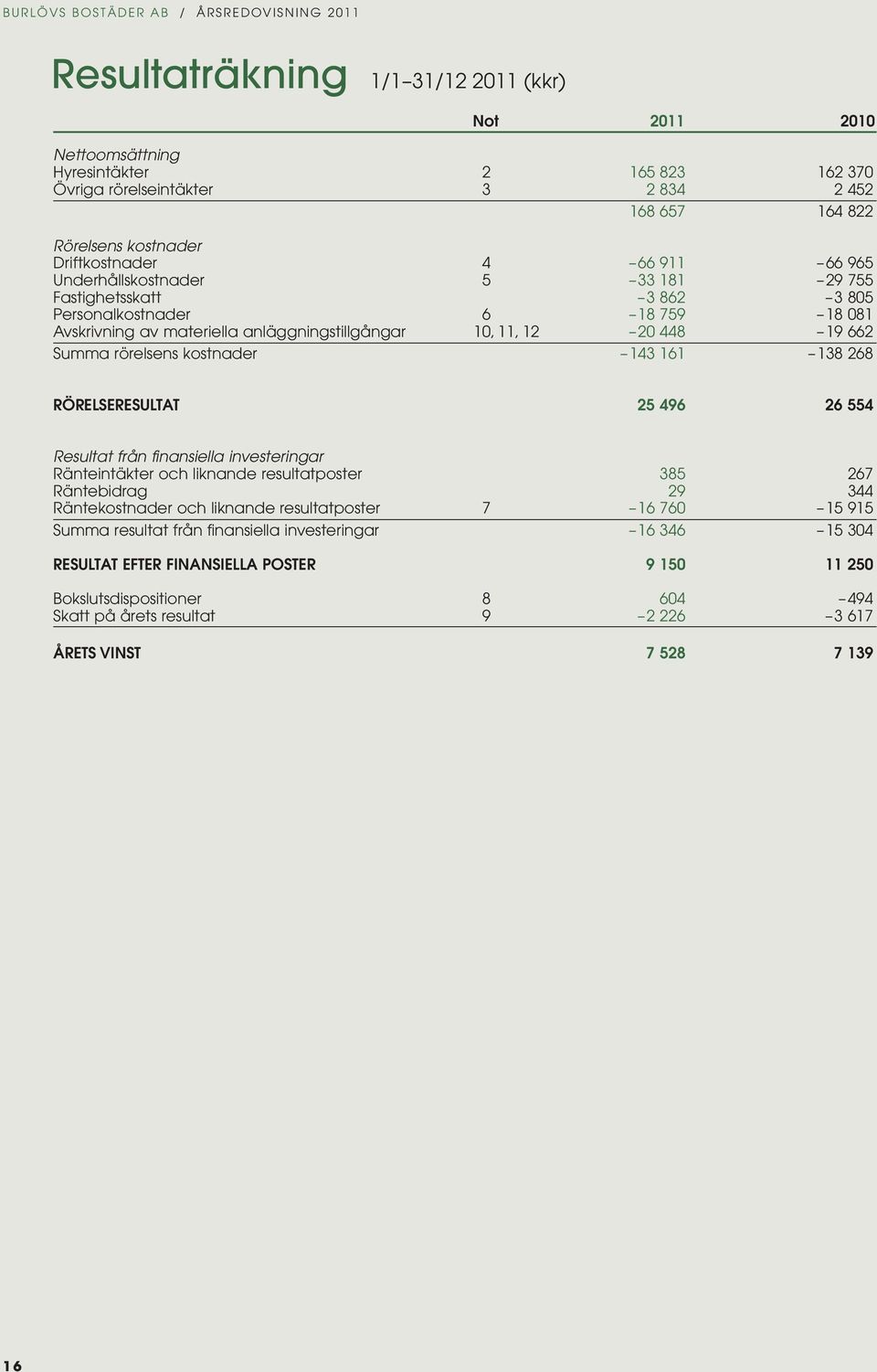 6 38 68 Rörelseresultat 5 96 6 55 Resultat från finansiella investeringar Ränteintäkter och liknande resultatposter 385 67 Räntebidrag 9 3 Räntekostnader och liknande resultatposter 7 6