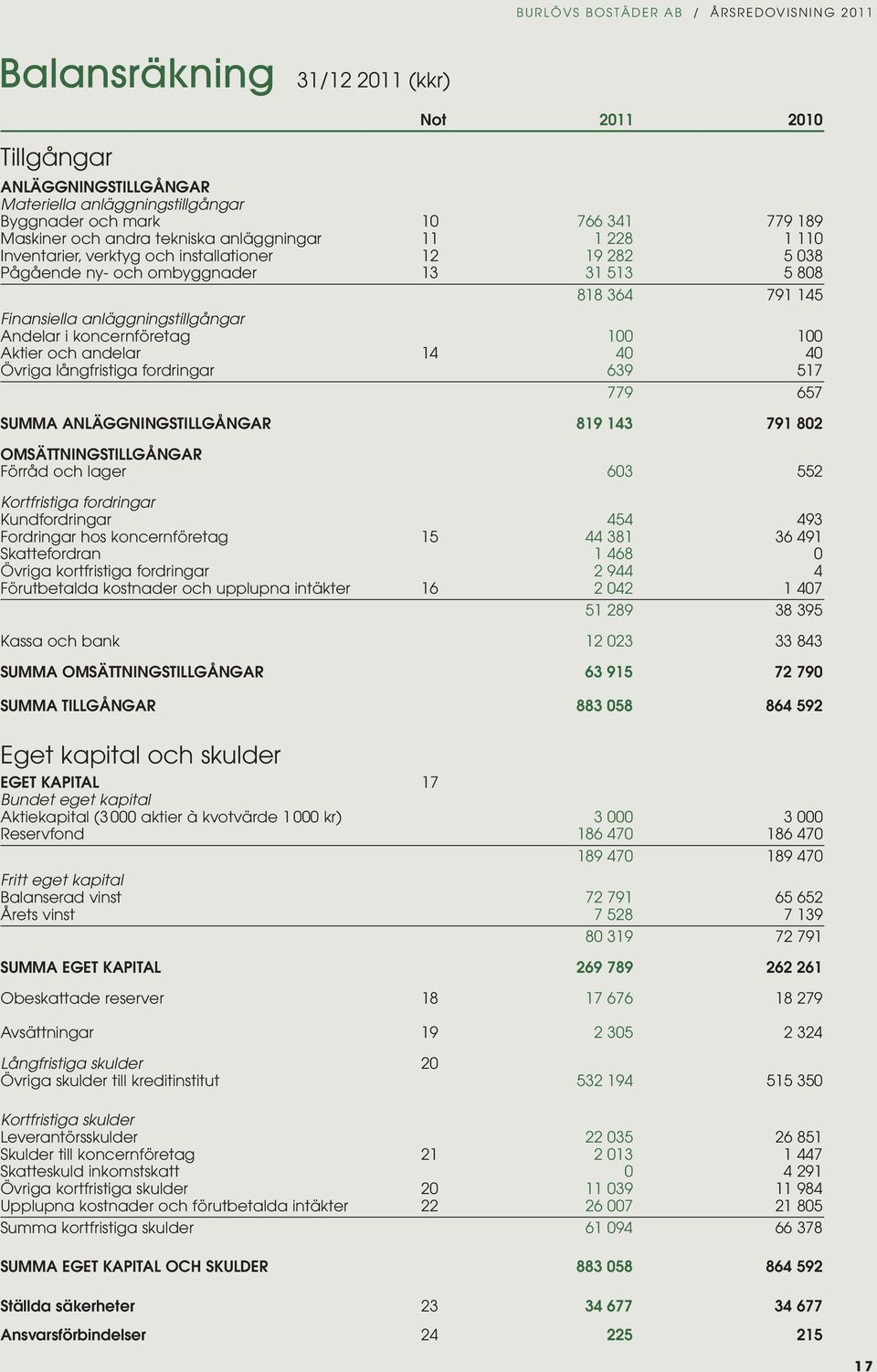 Övriga långfristiga fordringar 639 57 779 657 SUMMA ANLÄGGNINGSTILLGÅNGAR 89 3 79 8 OMSÄTTNINGSTILLGÅNGAR Förråd och lager 63 55 Kortfristiga fordringar Kundfordringar 5 93 Fordringar hos