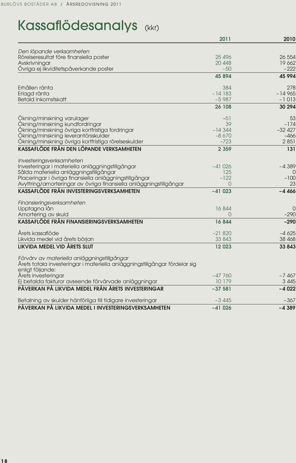 fordringar 3 3 7 Ökning/minskning leverantörsskulder 8 67 66 Ökning/minskning övriga kortfristiga rörelseskulder 73 85 Kassaflöde från den löpande verksamheten 359 3 Investeringsverksamheten