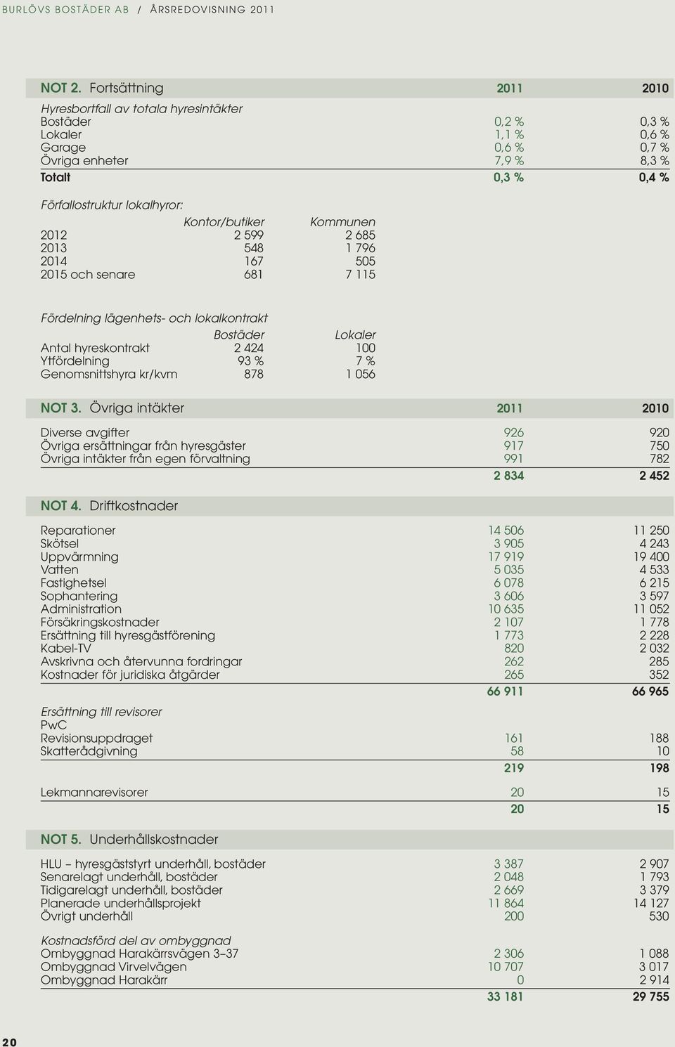 3 58 796 67 55 5 och senare 68 7 5 Fördelning lägenhets- och lokalkontrakt Bostäder Lokaler Antal hyreskontrakt Ytfördelning 93 % 7 % Genomsnittshyra kr/kvm 878 56 Not 3.