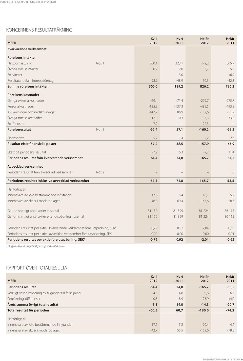 Avskrivningar och nedskrivningar -147,7 86,9-157,6-51,9 Övriga rörelsekostnader -12,8-10,3-37,3-33,0 Exitförluster -7,2-22,3 Rörelseresultat Not 1-62,4 57,1-160,2-68,2 Finansnetto 5,2 1,4 2,2 2,3