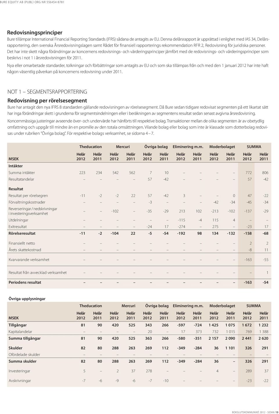 personer. Det har inte skett några förändringar av koncernens redovisnings- och värderingsprinciper jämfört med de redovisnings- och värderingsprinciper som beskrivs i not 1 i årsredovisningen för.