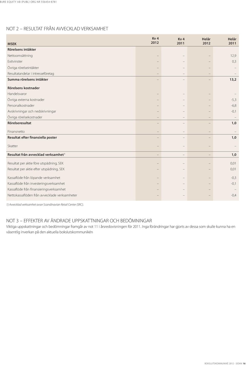 poster 1,0 Skatter Resultat från avvecklad verksamhet 1 1,0 Resultat per aktie före utspädning, SEK 0,01 Resultat per aktie efter utspädning, SEK 0,01 Kassaflöde från löpande verksamhet -0,3