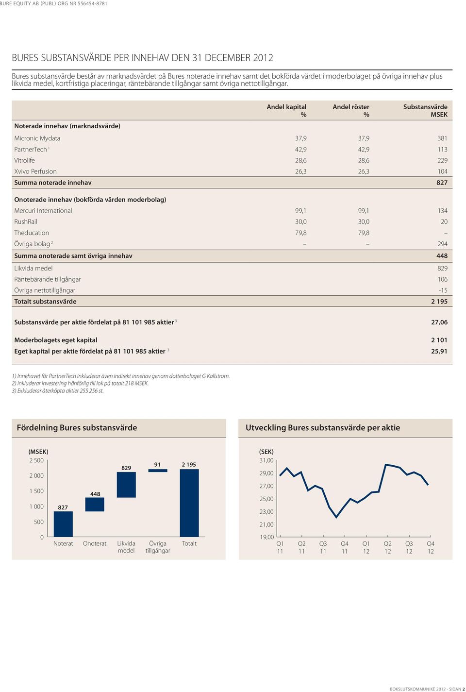 Andel kapital % Andel röster % Substansvärde Noterade innehav (marknadsvärde) Micronic Mydata 37,9 37,9 381 PartnerTech 1 42,9 42,9 113 Vitrolife 28,6 28,6 229 Xvivo Perfusion 26,3 26,3 104 Summa