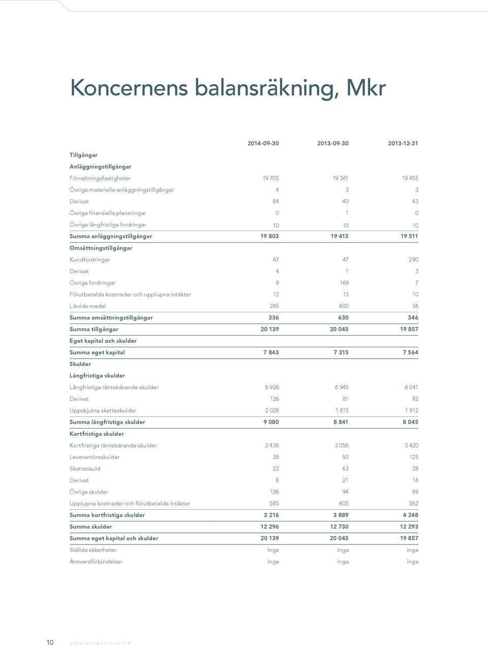 fordringar 8 169 7 Förutbetalda kostnader och upplupna intäkter 12 13 10 Likvida medel 245 400 36 Summa omsättningstillgångar 336 630 346 Summa tillgångar 20 139 20 045 19 857 Eget kapital och