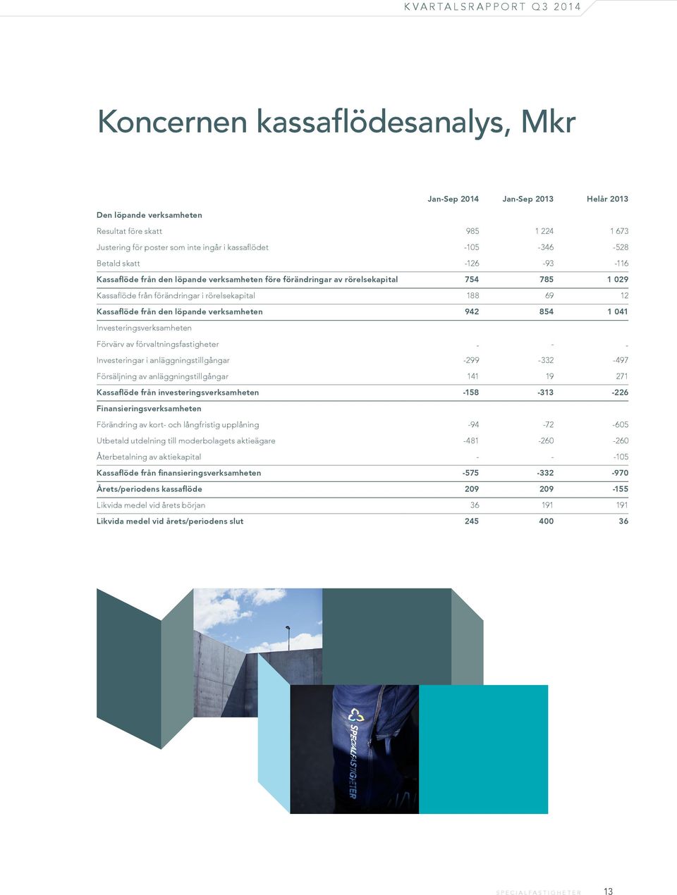 Kassaflöde från den löpande verksamheten 942 854 1 041 Investeringsverksamheten Förvärv av förvaltningsfastigheter - - - Investeringar i anläggningstillgångar -299-332 -497 Försäljning av