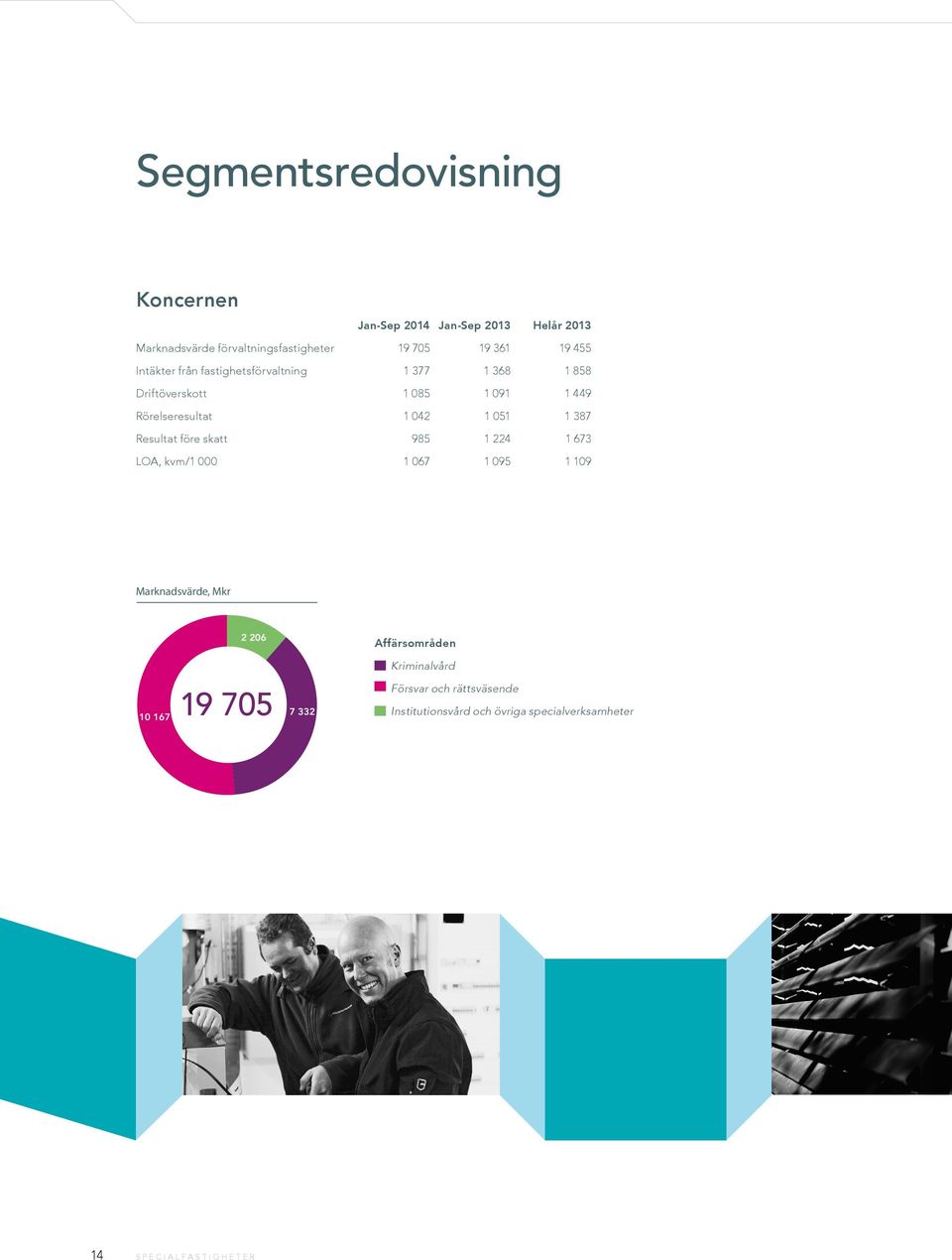 051 1 387 Resultat före skatt 985 1 224 1 673 LOA, kvm/1 000 1 067 1 095 1 109 Marknadsvärde, Mkr 2 206 Affärsområden