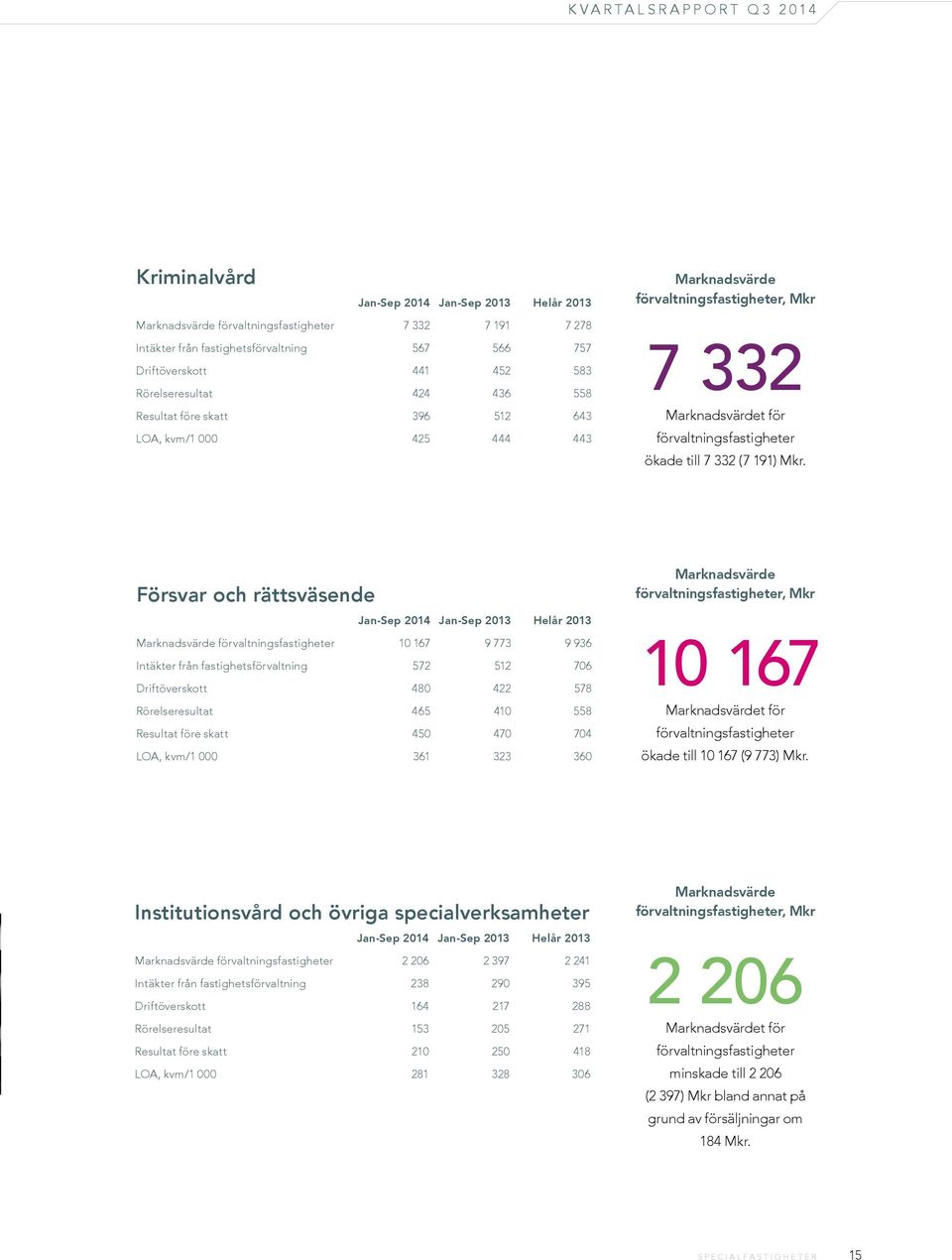 ökade till 7 332 (7 191) Mkr.