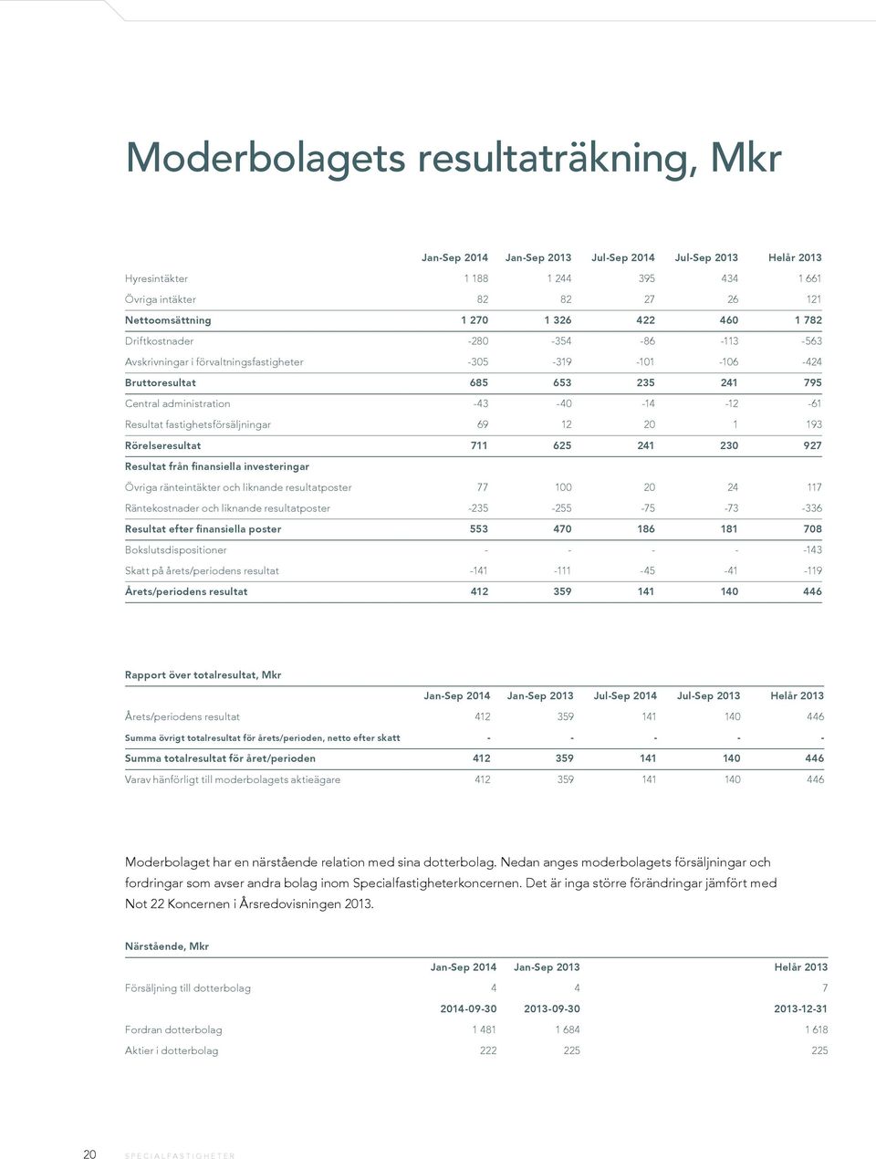 fastighetsförsäljningar 69 12 20 1 193 Rörelseresultat 711 625 241 230 927 Resultat från finansiella investeringar Övriga ränteintäkter och liknande resultatposter 77 100 20 24 117 Räntekostnader och