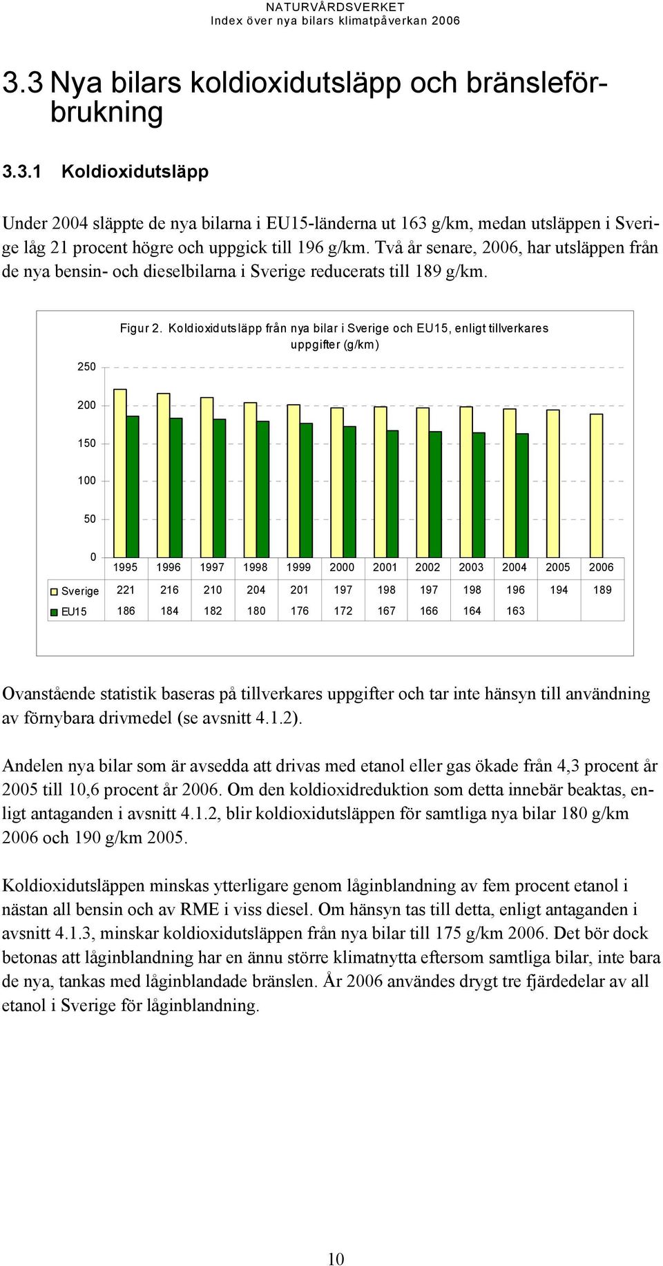 Koldioxidutsläpp från nya bilar i Sverige och EU15, enligt tillverkares uppgifter (g/km) 200 150 100 50 0 1995 1996 1997 1998 1999 2000 2001 2002 2003 2004 2005 2006 Sverige 221 216 210 204 201 197