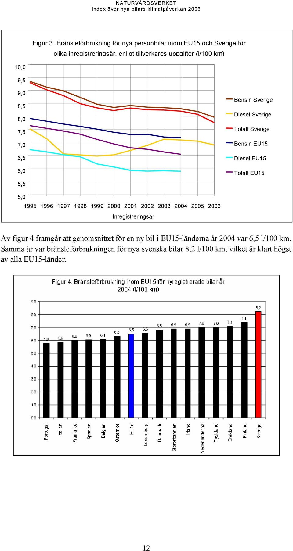 9,5 9,0 8,5 8,0 7,5 7,0 6,5 6,0 5,5 Bensin Sverige Diesel Sverige Totalt Sverige Bensin EU15 Diesel EU15 Totalt EU15 5,0 1995 1996 1997