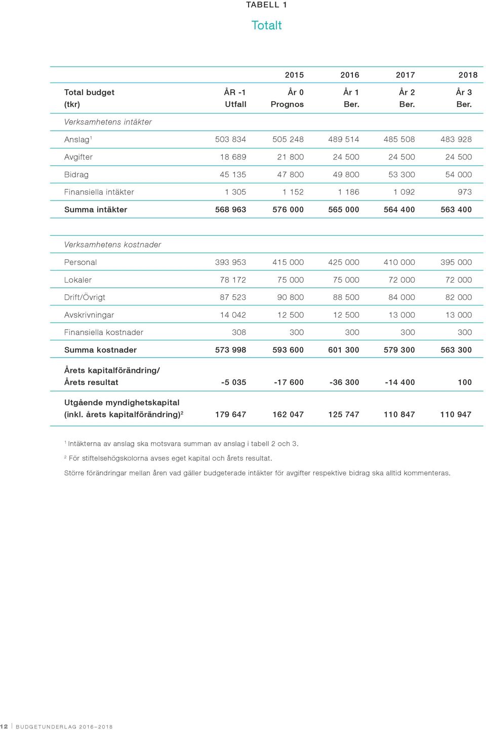 Verksamhetens intäkter Anslag 1 503 834 505 248 489 514 485 508 483 928 Avgifter 18 689 21 800 24 500 24 500 24 500 Bidrag 45 135 47 800 49 800 53 300 54 000 Finansiella intäkter 1 305 1 152 1 186 1