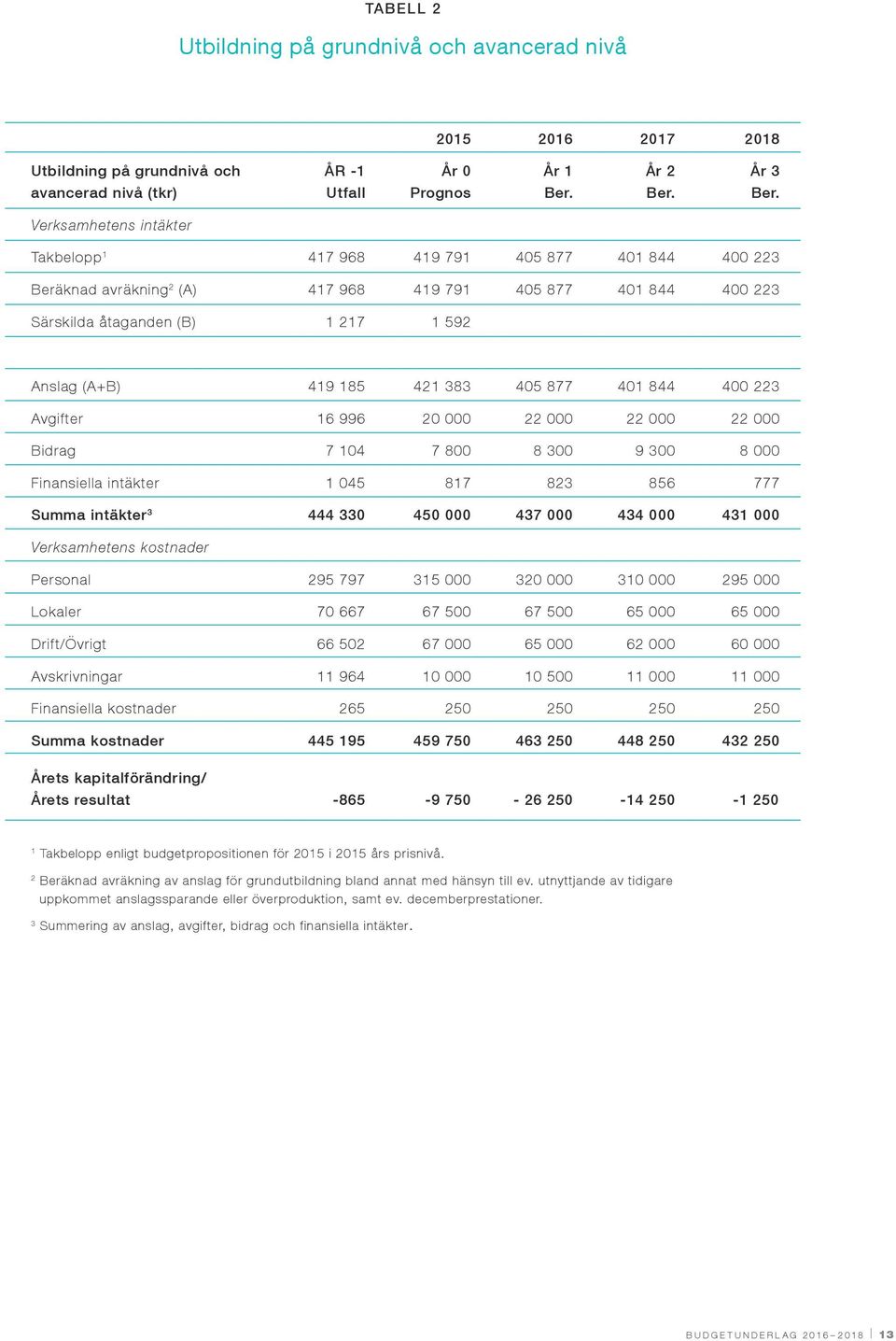 Verksamhetens intäkter Takbelopp 1 417 968 419 791 405 877 401 844 400 223 Beräknad avräkning 2 (A) 417 968 419 791 405 877 401 844 400 223 Särskilda åtaganden (B) 1 217 1 592 Anslag (A+B) 419 185