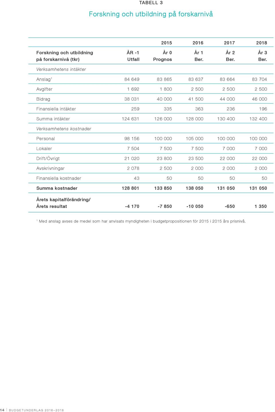 Verksamhetens intäkter Anslag 1 84 649 83 865 83 637 83 664 83 704 Avgifter 1 692 1 800 2 500 2 500 2 500 Bidrag 38 031 40 000 41 500 44 000 46 000 Finansiella intäkter 259 335 363 236 196 Summa