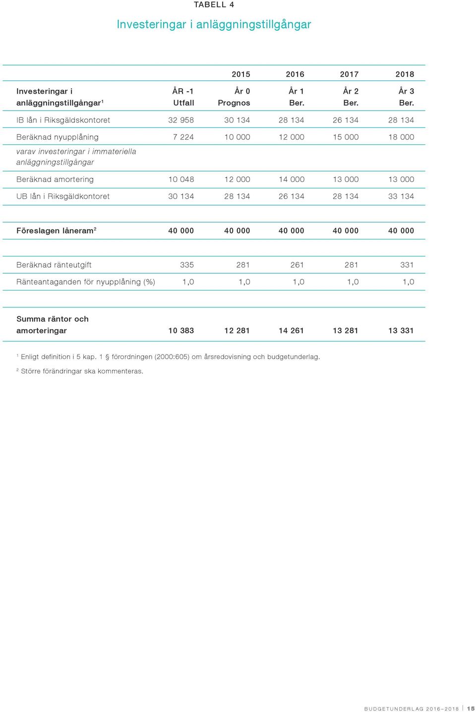 IB lån i Riksgäldskontoret 32 958 30 134 28 134 26 134 28 134 Beräknad nyupplåning 7 224 10 000 12 000 15 000 18 000 varav investeringar i immateriella anläggningstillgångar Beräknad amortering 10