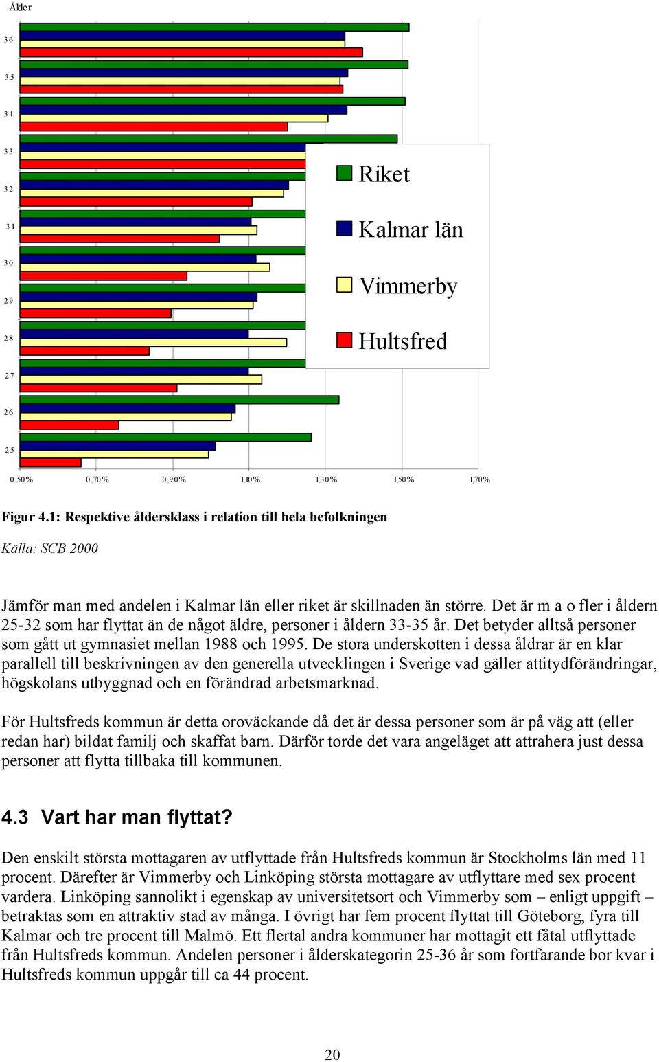 Det är m a o fler i åldern 25-32 som har flyttat än de något äldre, personer i åldern 33-35 år. Det betyder alltså personer som gått ut gymnasiet mellan 1988 och 1995.