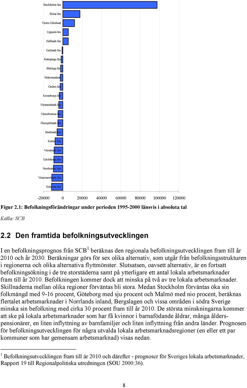 1: Befolkningsförändringar under perioden 1995-2000 länsvis i absoluta tal Källa: SCB 2.