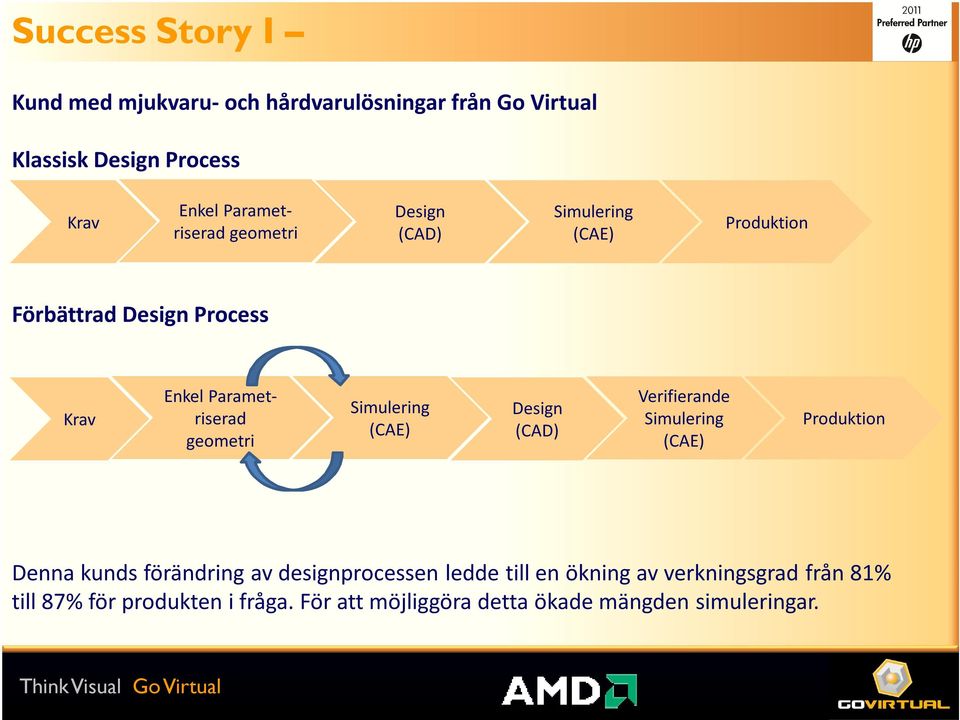 geometri Simulering (CAE) Design (CAD) Verifierande Simulering (CAE) Produktion Denna kunds förändring av