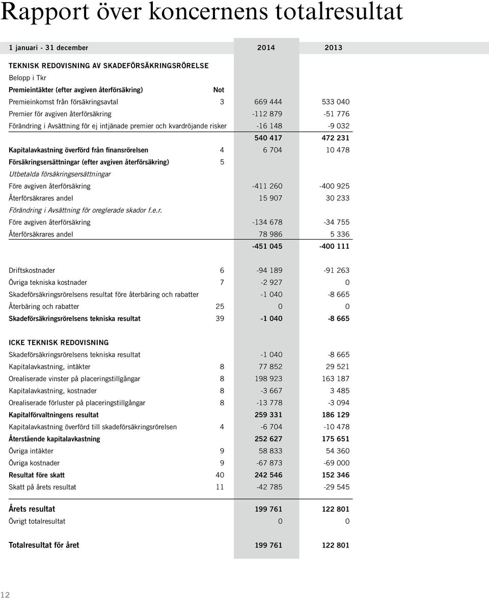 Kapitalavkastning överförd från finansrörelsen 4 6 704 10 478 Försäkringsersättningar (efter avgiven återförsäkring) 5 Utbetalda försäkringsersättningar Före avgiven återförsäkring -411 260-400 925