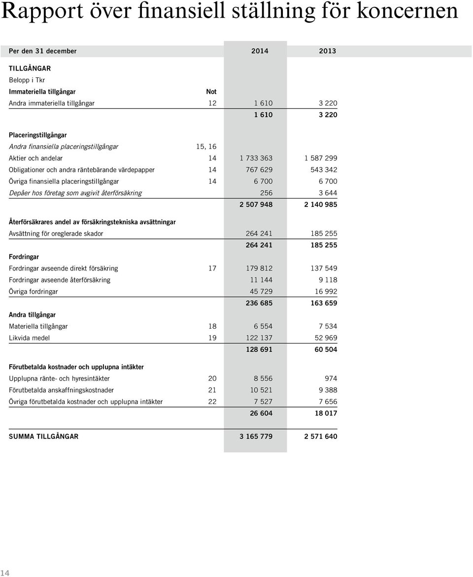 placeringstillgångar 14 6 700 6 700 Depåer hos företag som avgivit återförsäkring 256 3 644 2 507 948 2 140 985 Återförsäkrares andel av försäkringstekniska avsättningar Avsättning för oreglerade