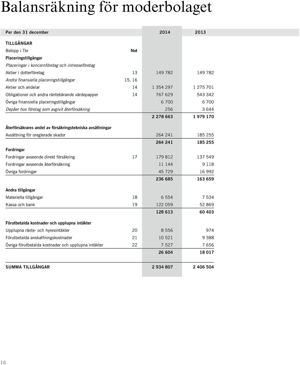 6 700 6 700 Depåer hos företag som avgivit återförsäkring 256 3 644 2 278 663 1 979 170 Återförsäkrares andel av försäkringstekniska avsättningar Avsättning för oreglerade skador 264 241 185 255 264