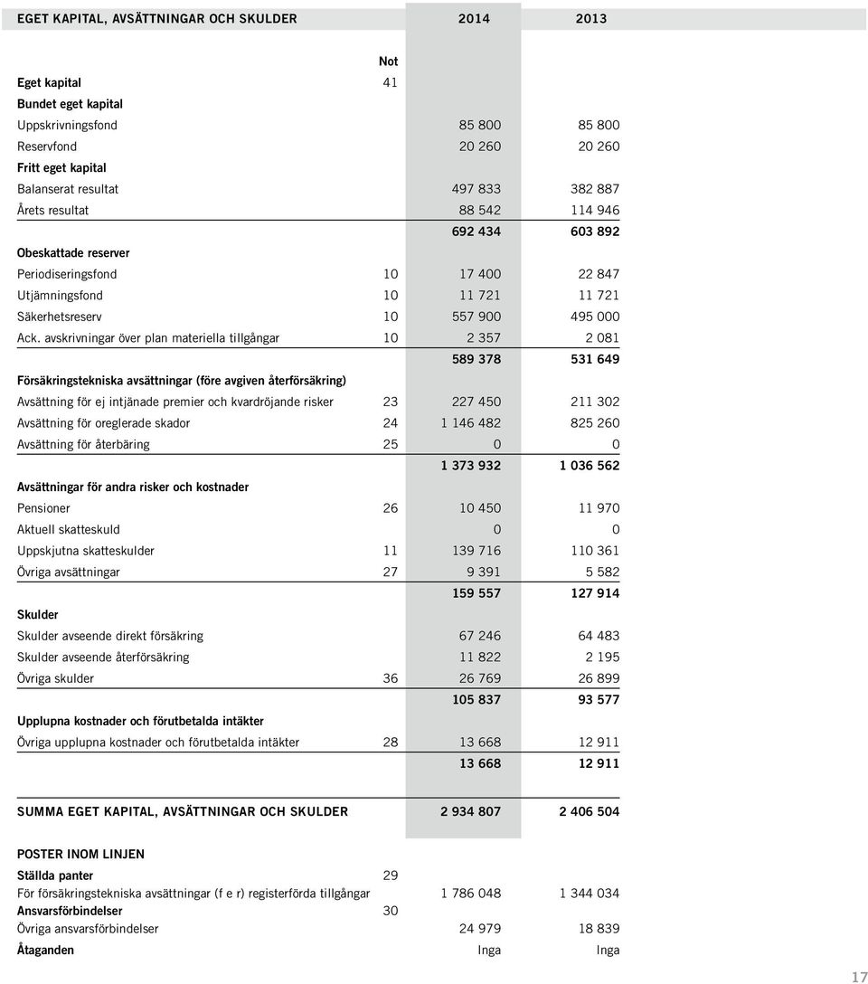 avskrivningar över plan materiella tillgångar 10 2 357 2 081 589 378 531 649 Försäkringstekniska avsättningar (före avgiven återförsäkring) Avsättning för ej intjänade premier och kvardröjande risker