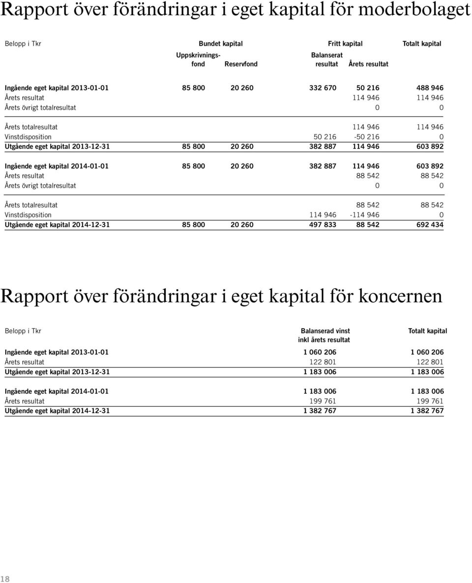 eget kapital 2013-12-31 85 800 20 260 382 887 114 946 603 892 Ingående eget kapital 2014-01-01 85 800 20 260 382 887 114 946 603 892 Årets resultat 88 542 88 542 Årets övrigt totalresultat 0 0 Årets