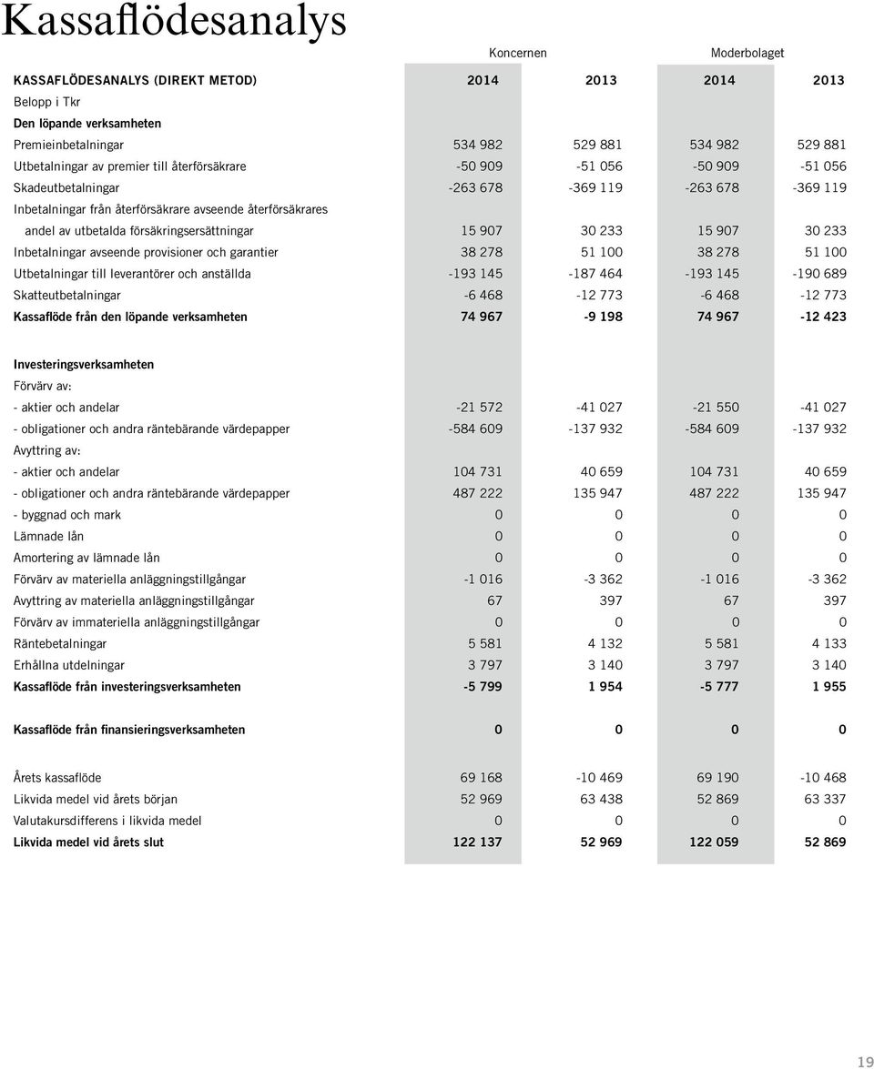 försäkringsersättningar 15 907 30 233 15 907 30 233 Inbetalningar avseende provisioner och garantier 38 278 51 100 38 278 51 100 Utbetalningar till leverantörer och anställda -193 145-187 464-193