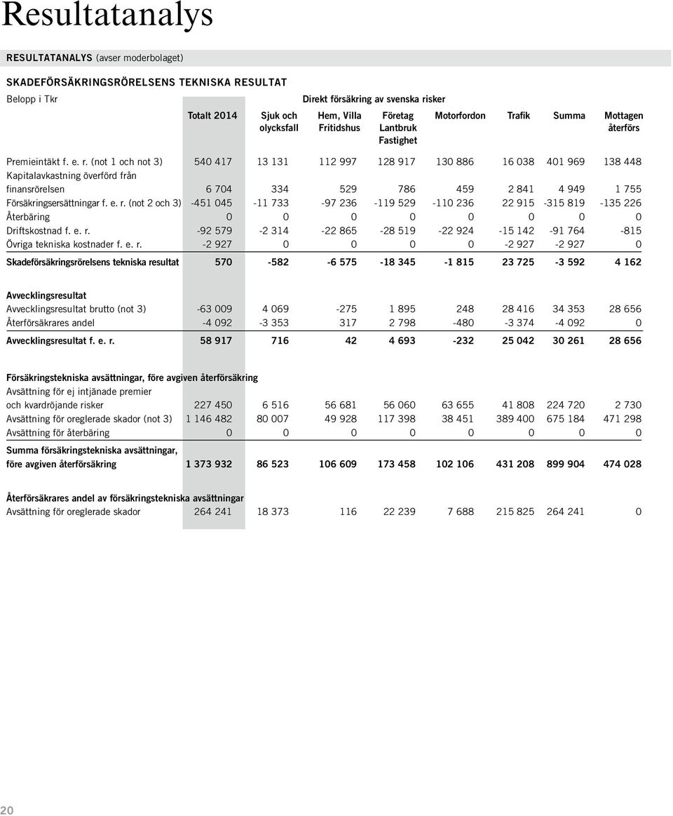 (not 1 och not 3) 540 417 13 131 112 997 128 917 130 886 16 038 401 969 138 448 Kapitalavkastning överförd från finansrörelsen 6 704 334 529 786 459 2 841 4 949 1 755 Försäkringsersättningar f. e. r.