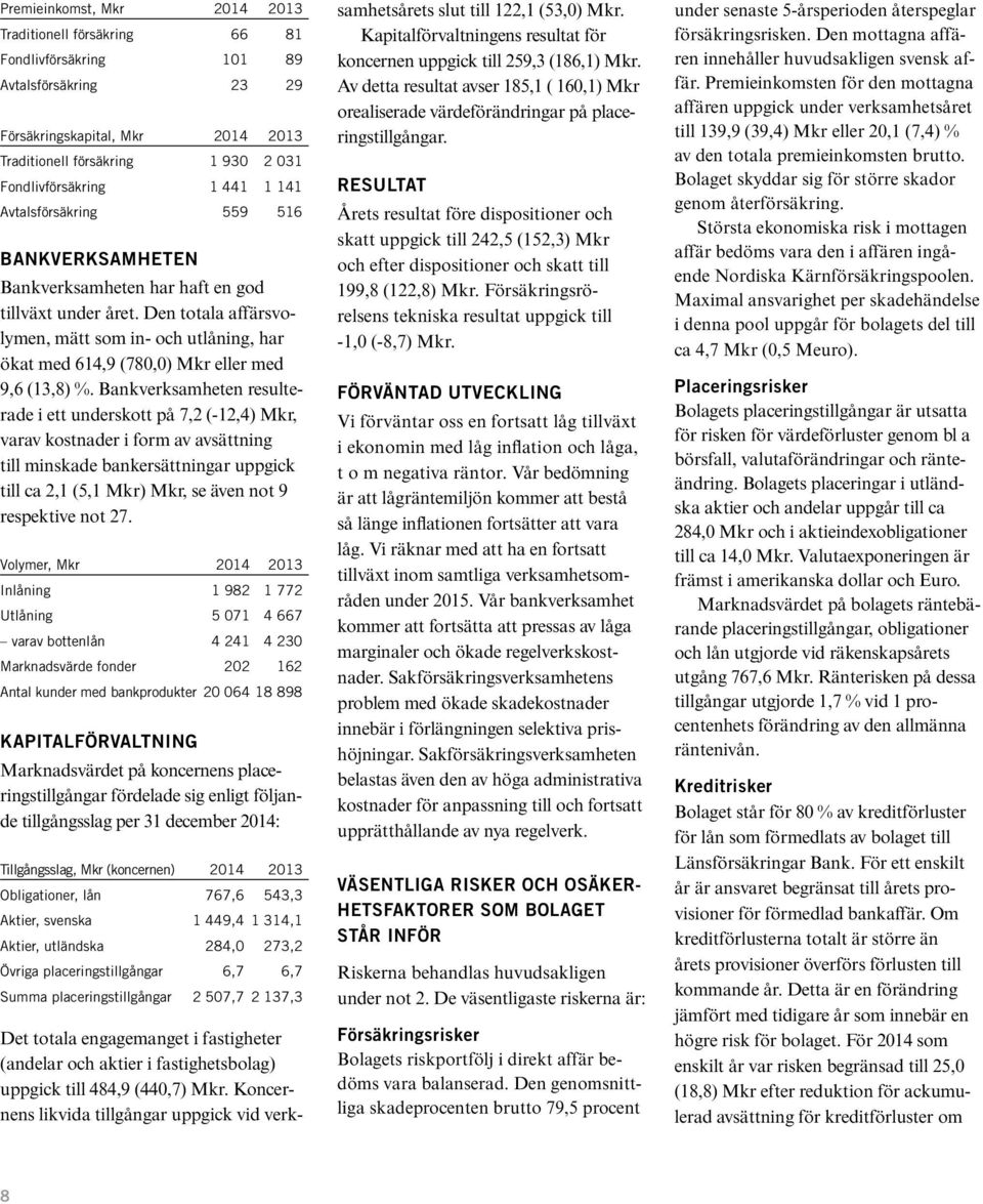 Den totala affärsvolymen, mätt som in- och utlåning, har ökat med 614,9 (780,0) Mkr eller med 9,6 (13,8) %.