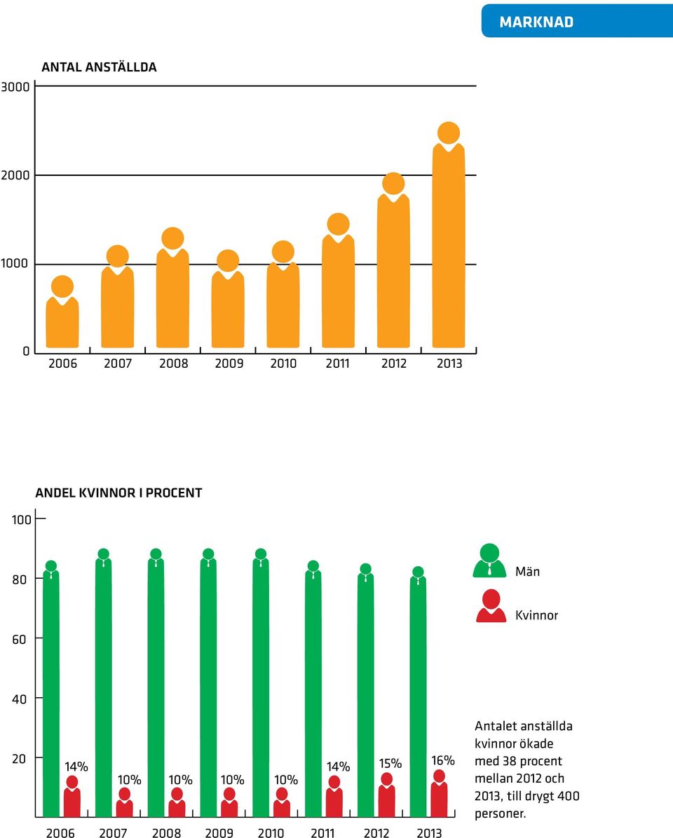 14% 15% 16% 10% 10% 10% 2007 2008 2009 2010 2011 2012 2013 Antalet