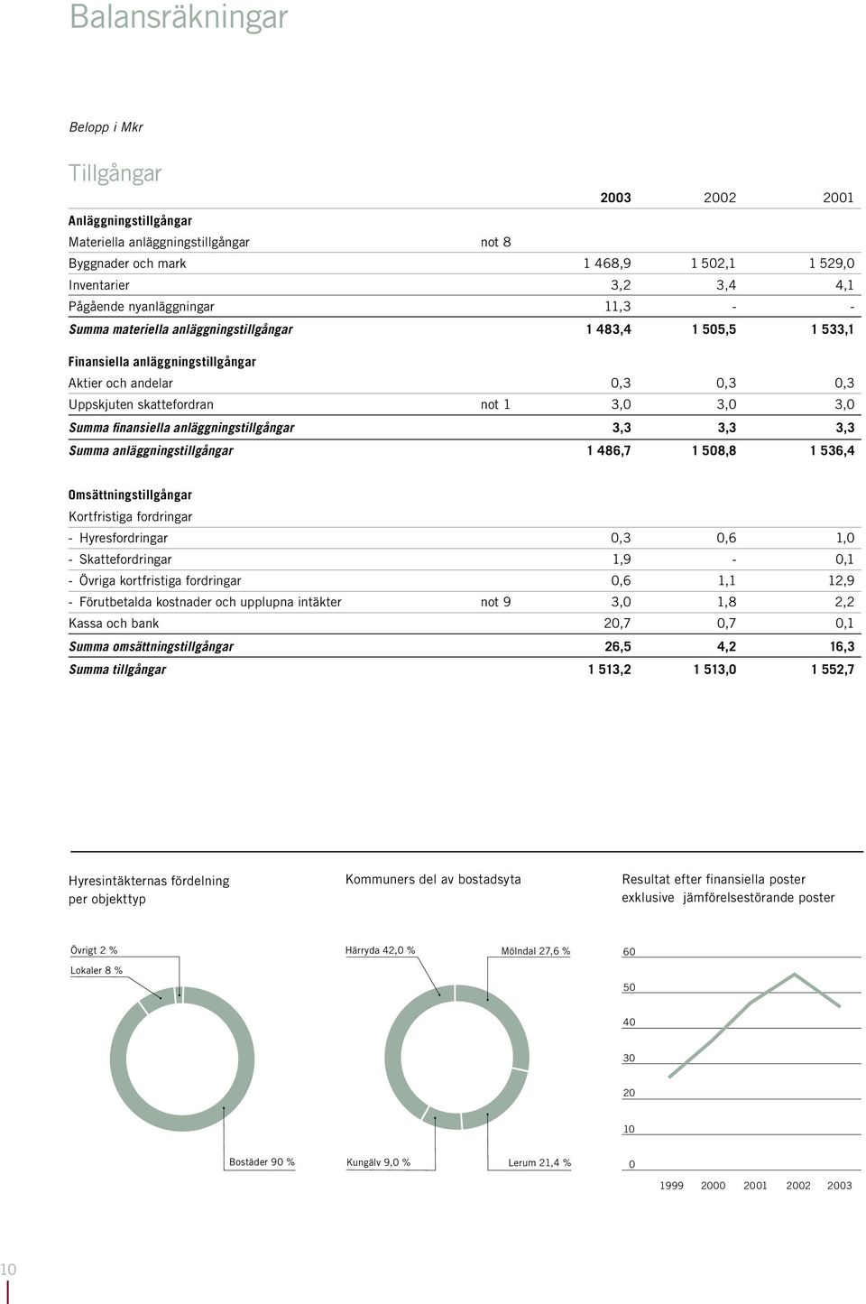 Summa finansiella anläggningstillgångar 3,3 3,3 3,3 Summa anläggningstillgångar 1 486,7 1 508,8 1 536,4 Omsättningstillgångar Kortfristiga fordringar - Hyresfordringar 0,3 0,6 1,0 - Skattefordringar