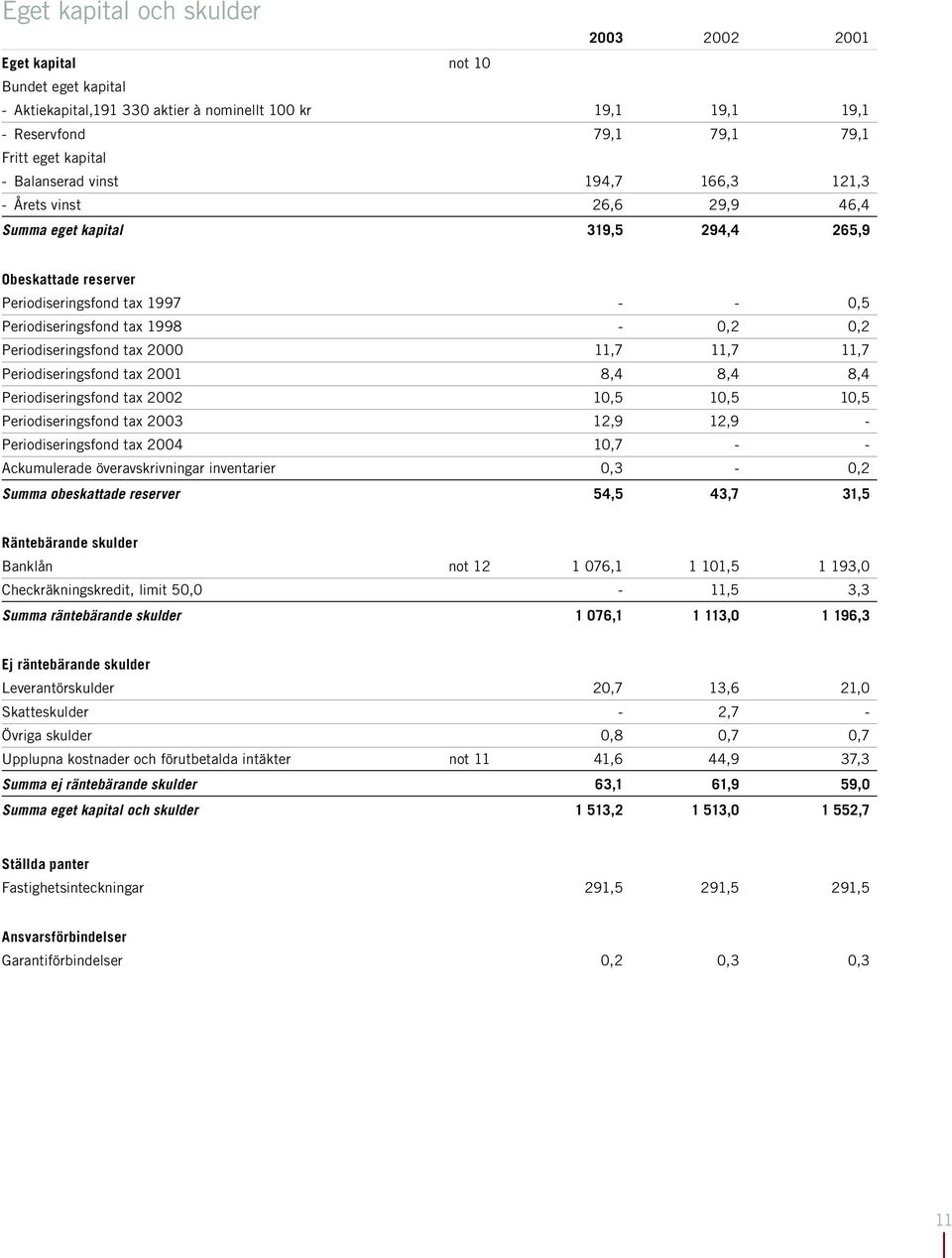 Periodiseringsfond tax 2000 11,7 11,7 11,7 Periodiseringsfond tax 2001 8,4 8,4 8,4 Periodiseringsfond tax 2002 10,5 10,5 10,5 Periodiseringsfond tax 2003 12,9 12,9 - Periodiseringsfond tax 2004 10,7