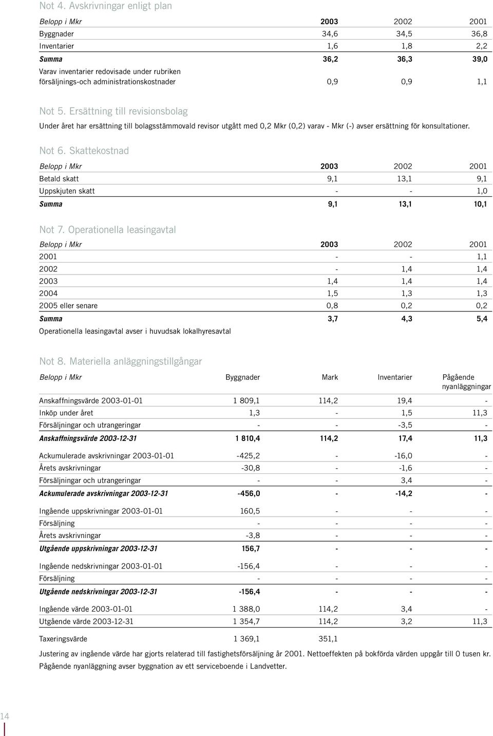 administrationskostnader 0,9 0,9 1,1 Not 5.