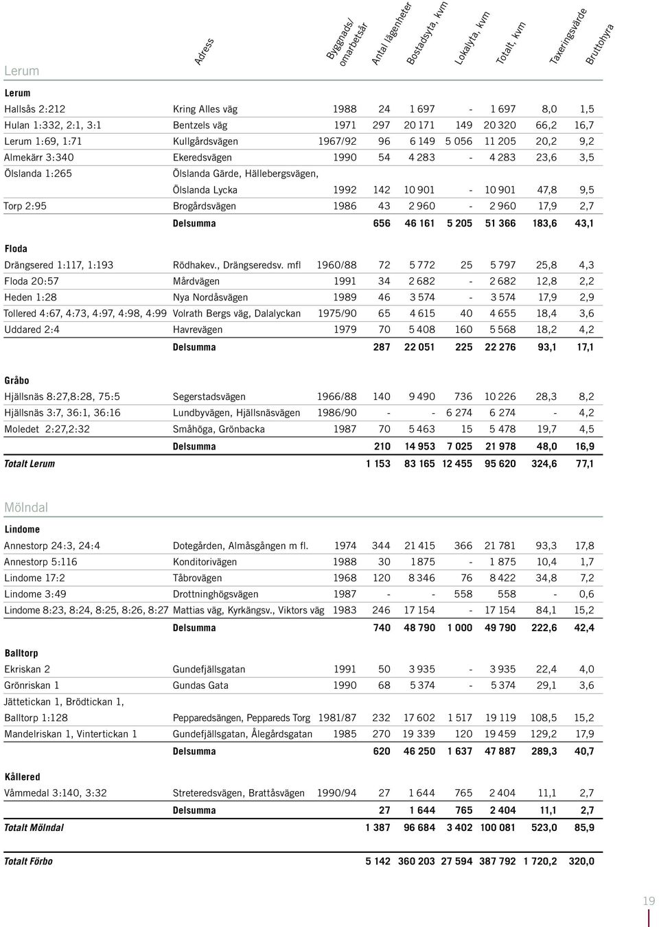 1:265 Ölslanda Gärde, Hällebergsvägen, Ölslanda Lycka 1992 142 10 901-10 901 47,8 9,5 Torp 2:95 Brogårdsvägen 1986 43 2 960-2 960 17,9 2,7 Delsumma 656 46 161 5 205 51 366 183,6 43,1 Floda Drängsered